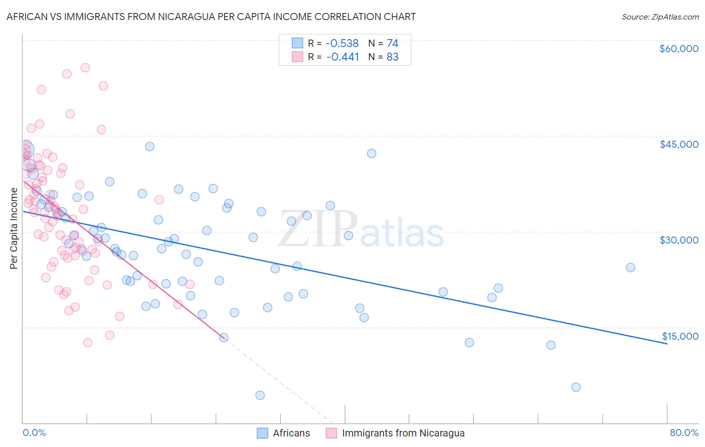 African vs Immigrants from Nicaragua Per Capita Income