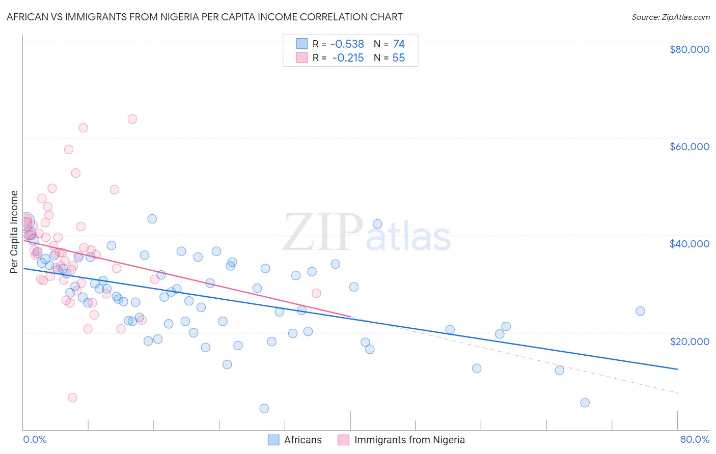 African vs Immigrants from Nigeria Per Capita Income