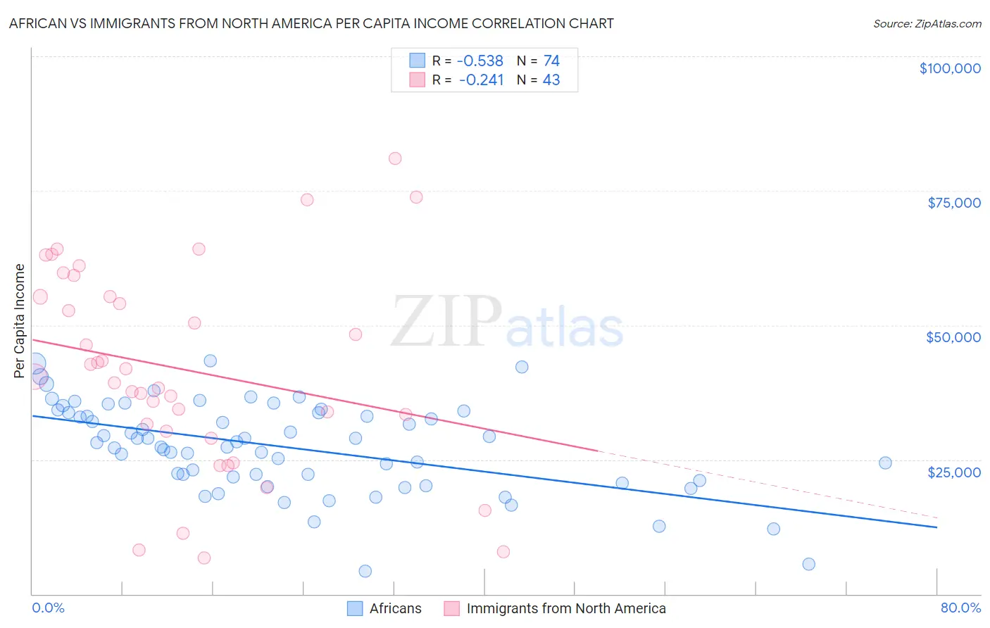 African vs Immigrants from North America Per Capita Income