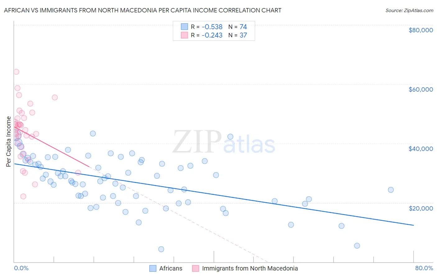 African vs Immigrants from North Macedonia Per Capita Income
