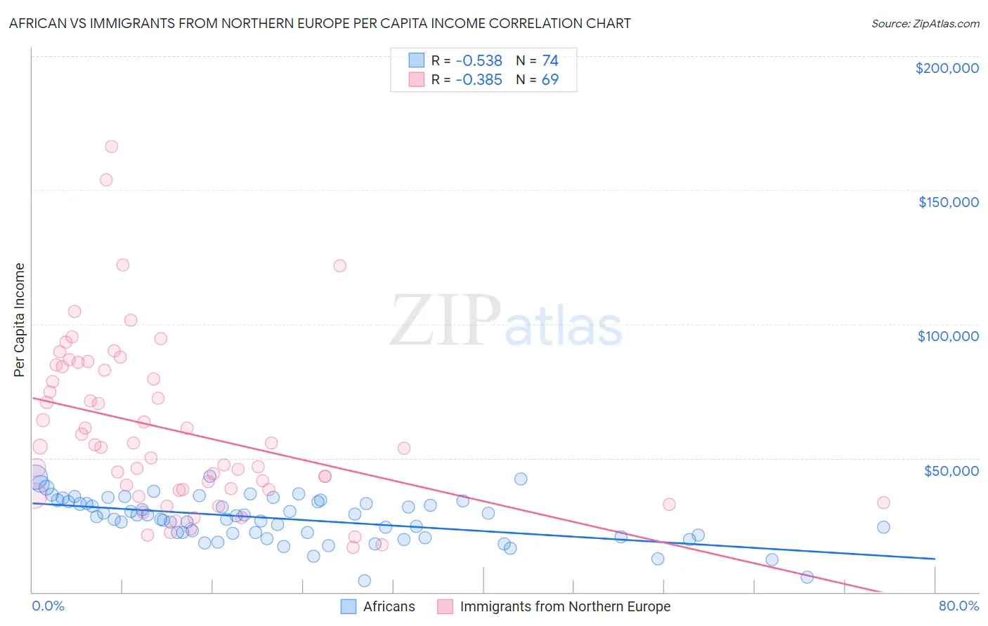 African vs Immigrants from Northern Europe Per Capita Income