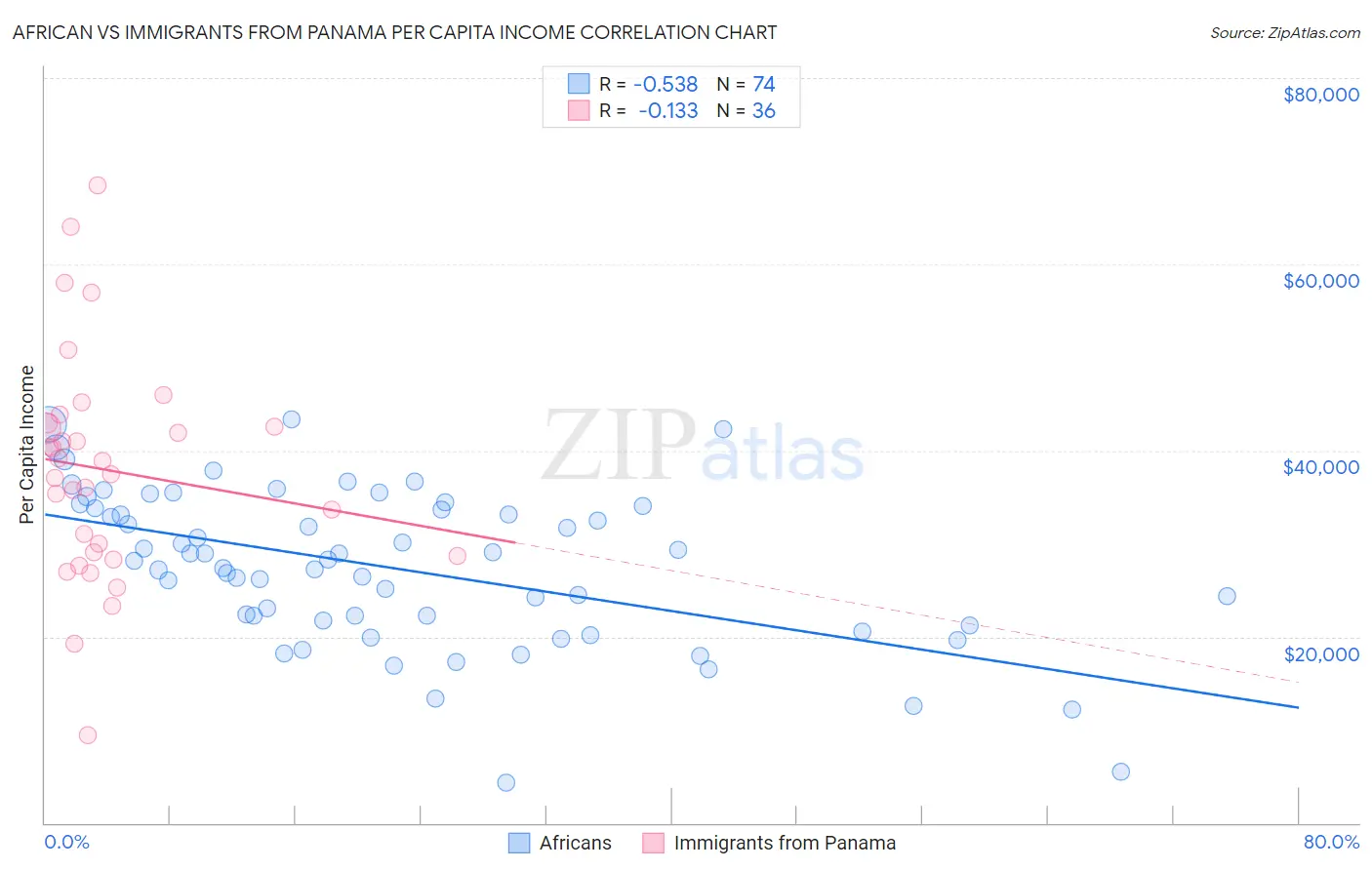 African vs Immigrants from Panama Per Capita Income