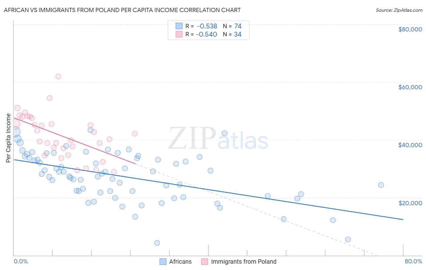 African vs Immigrants from Poland Per Capita Income