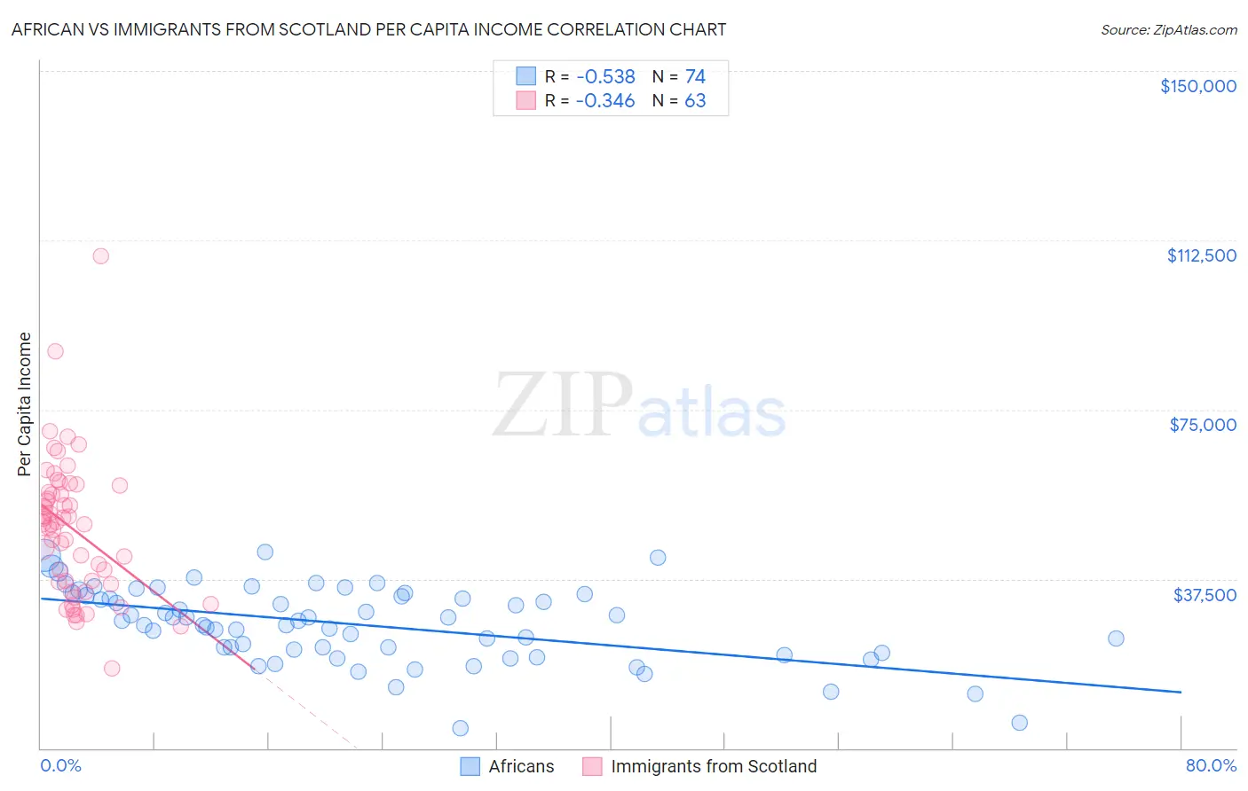 African vs Immigrants from Scotland Per Capita Income