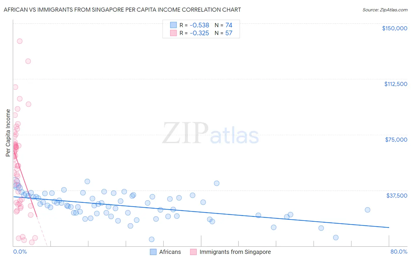 African vs Immigrants from Singapore Per Capita Income