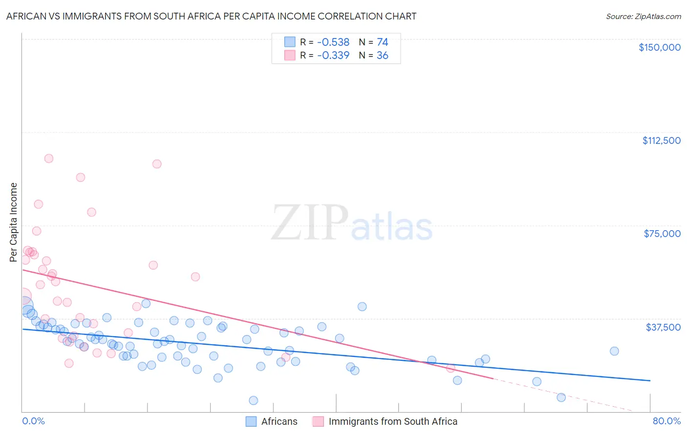 African vs Immigrants from South Africa Per Capita Income