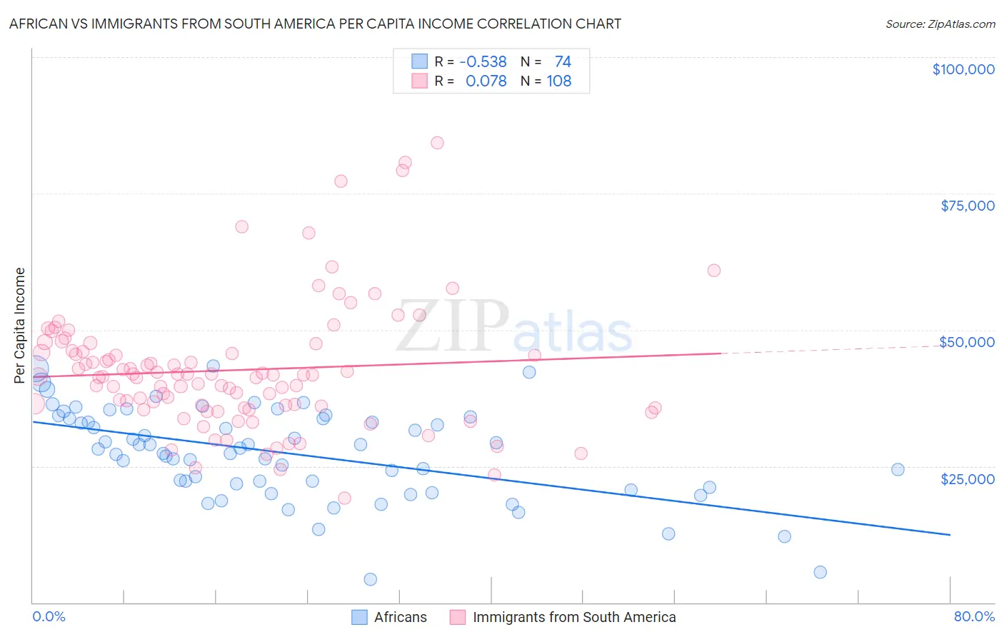 African vs Immigrants from South America Per Capita Income