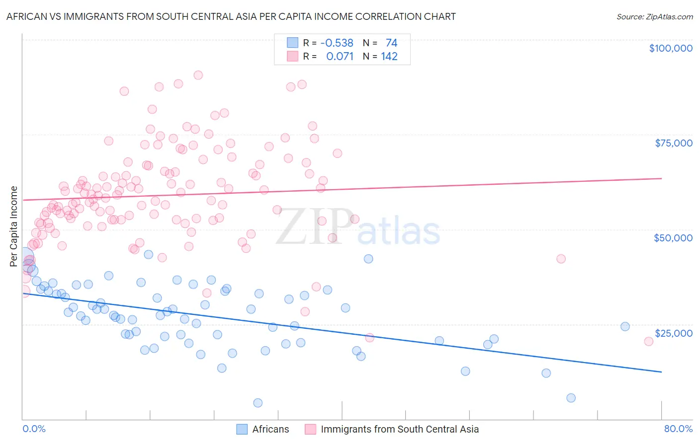 African vs Immigrants from South Central Asia Per Capita Income