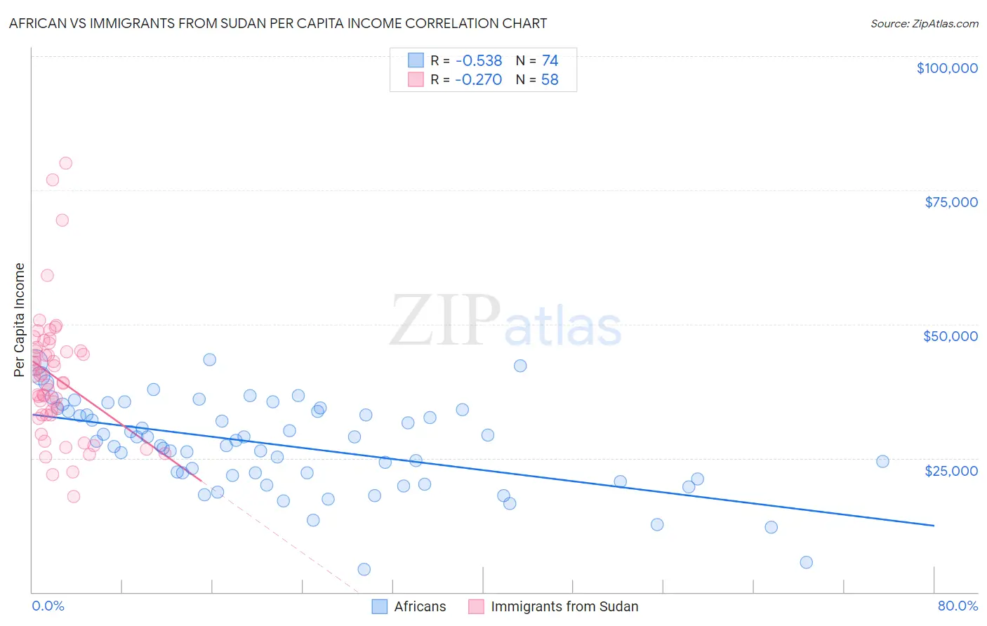 African vs Immigrants from Sudan Per Capita Income