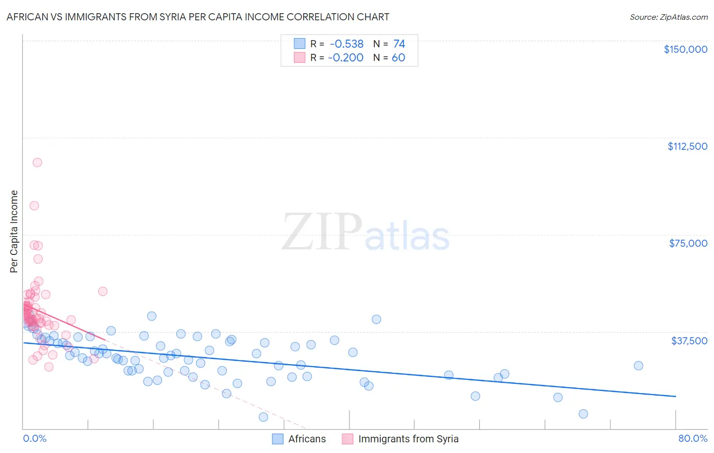 African vs Immigrants from Syria Per Capita Income
