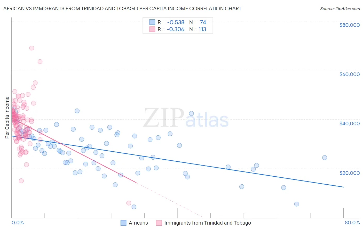 African vs Immigrants from Trinidad and Tobago Per Capita Income