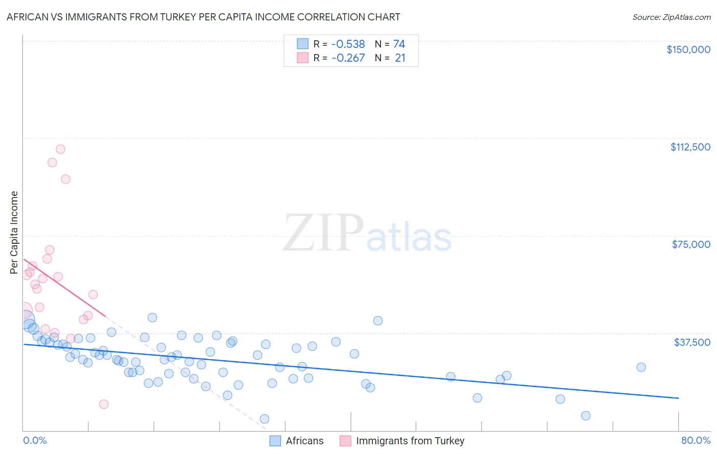 African vs Immigrants from Turkey Per Capita Income