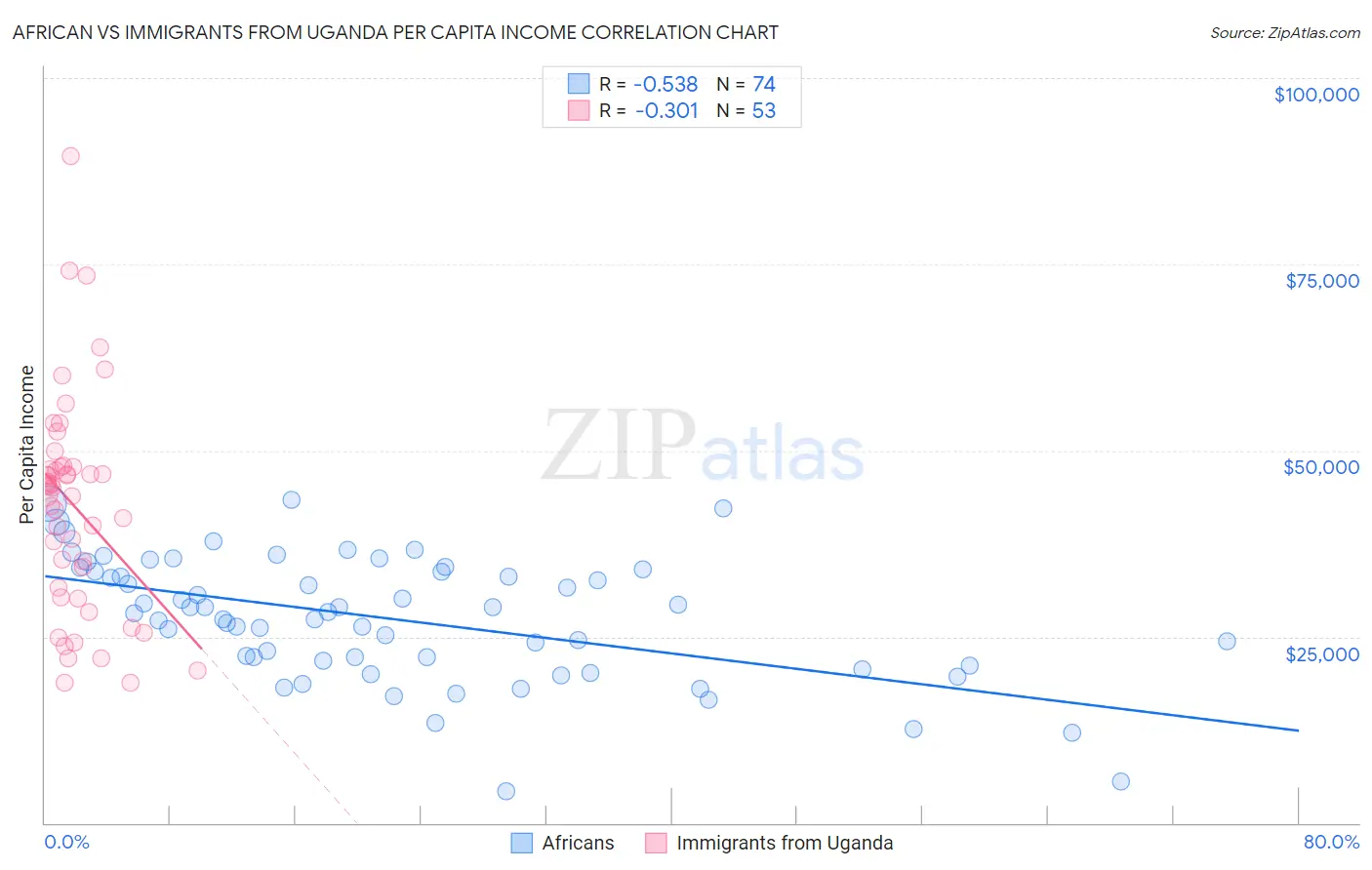 African vs Immigrants from Uganda Per Capita Income