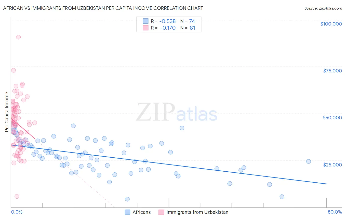 African vs Immigrants from Uzbekistan Per Capita Income