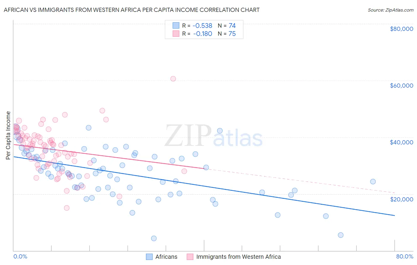 African vs Immigrants from Western Africa Per Capita Income