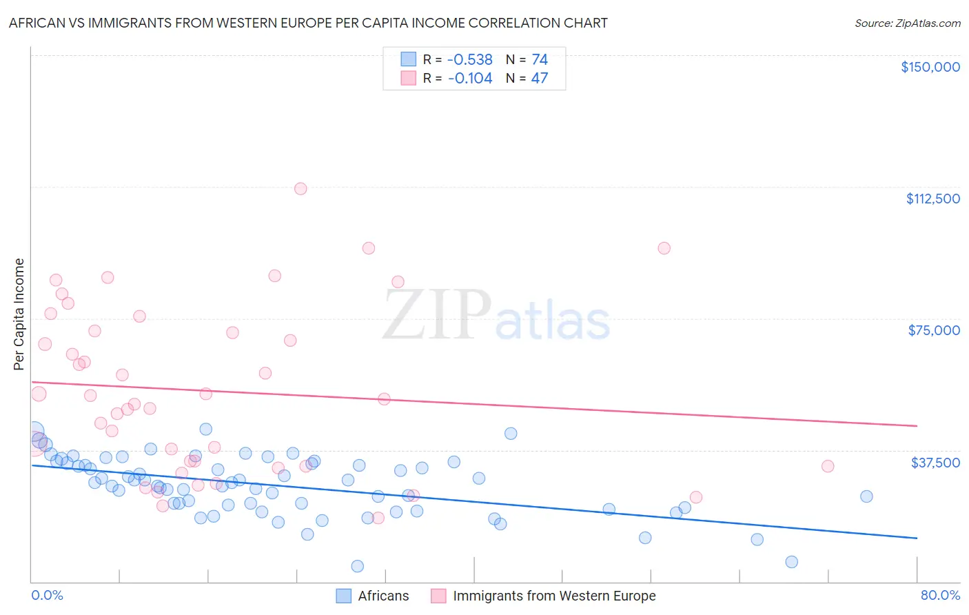 African vs Immigrants from Western Europe Per Capita Income