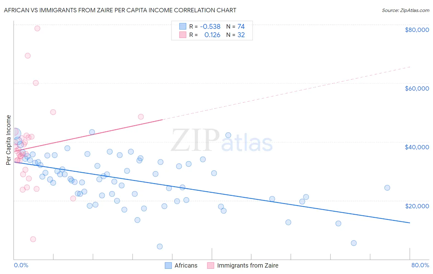 African vs Immigrants from Zaire Per Capita Income