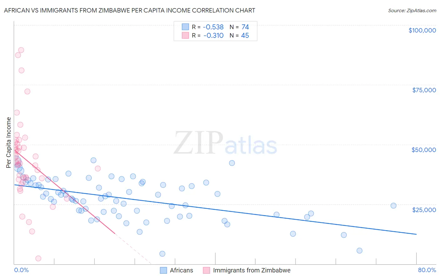 African vs Immigrants from Zimbabwe Per Capita Income