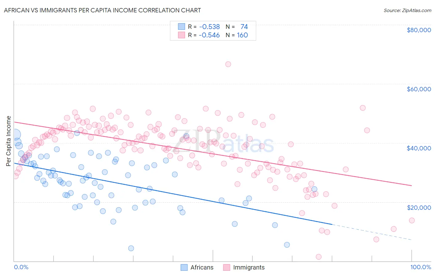 African vs Immigrants Per Capita Income