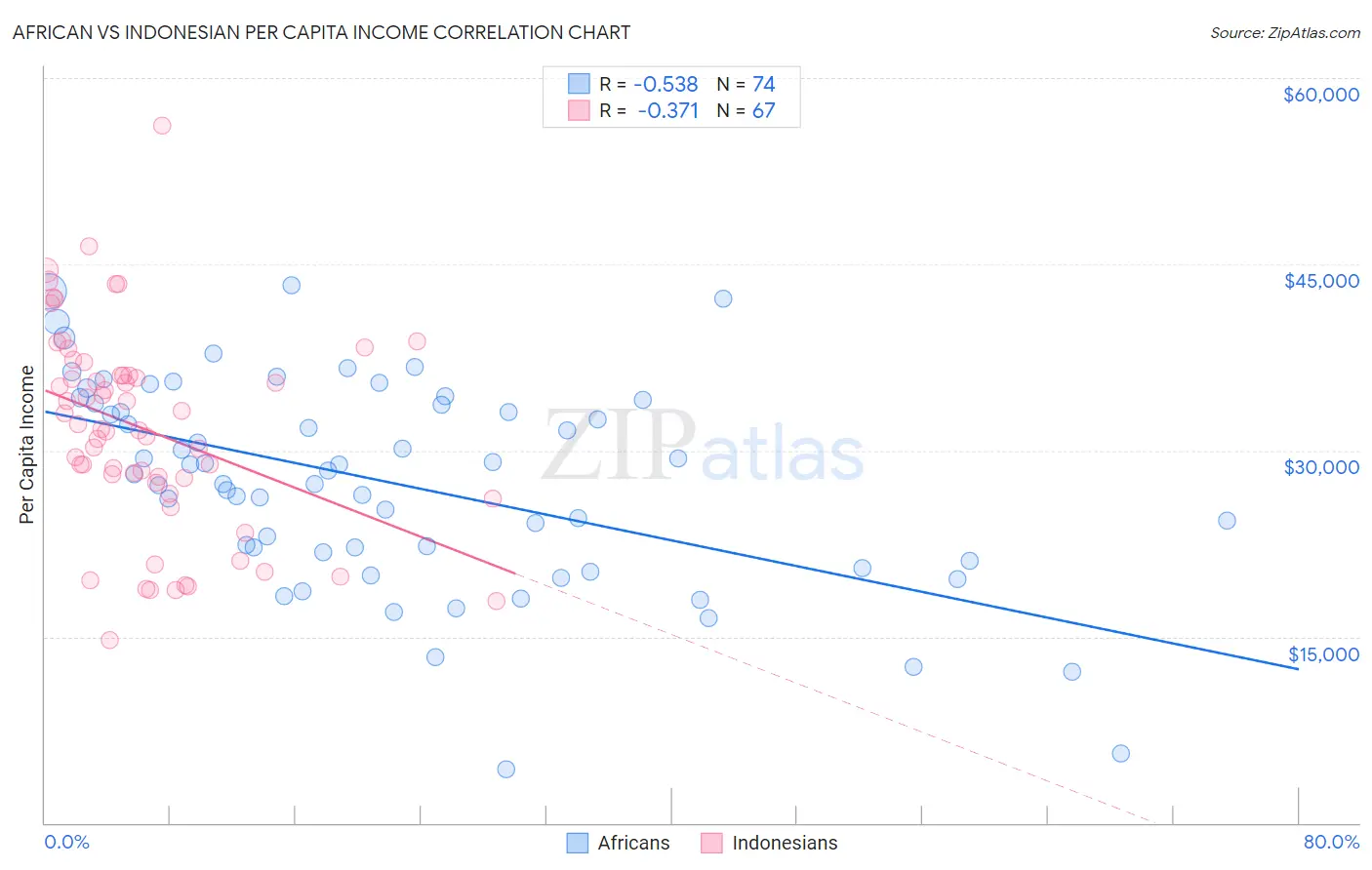 African vs Indonesian Per Capita Income