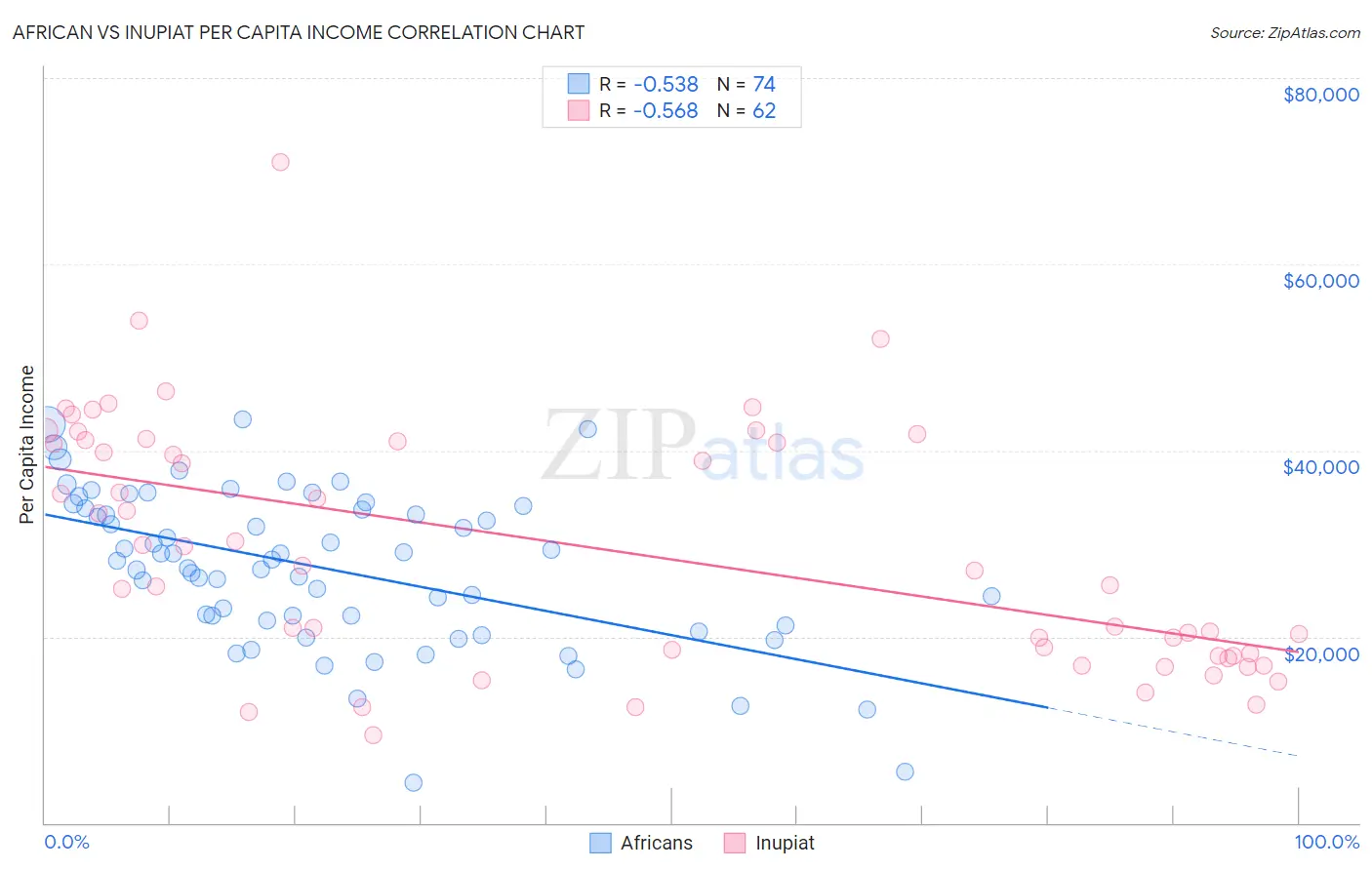 African vs Inupiat Per Capita Income