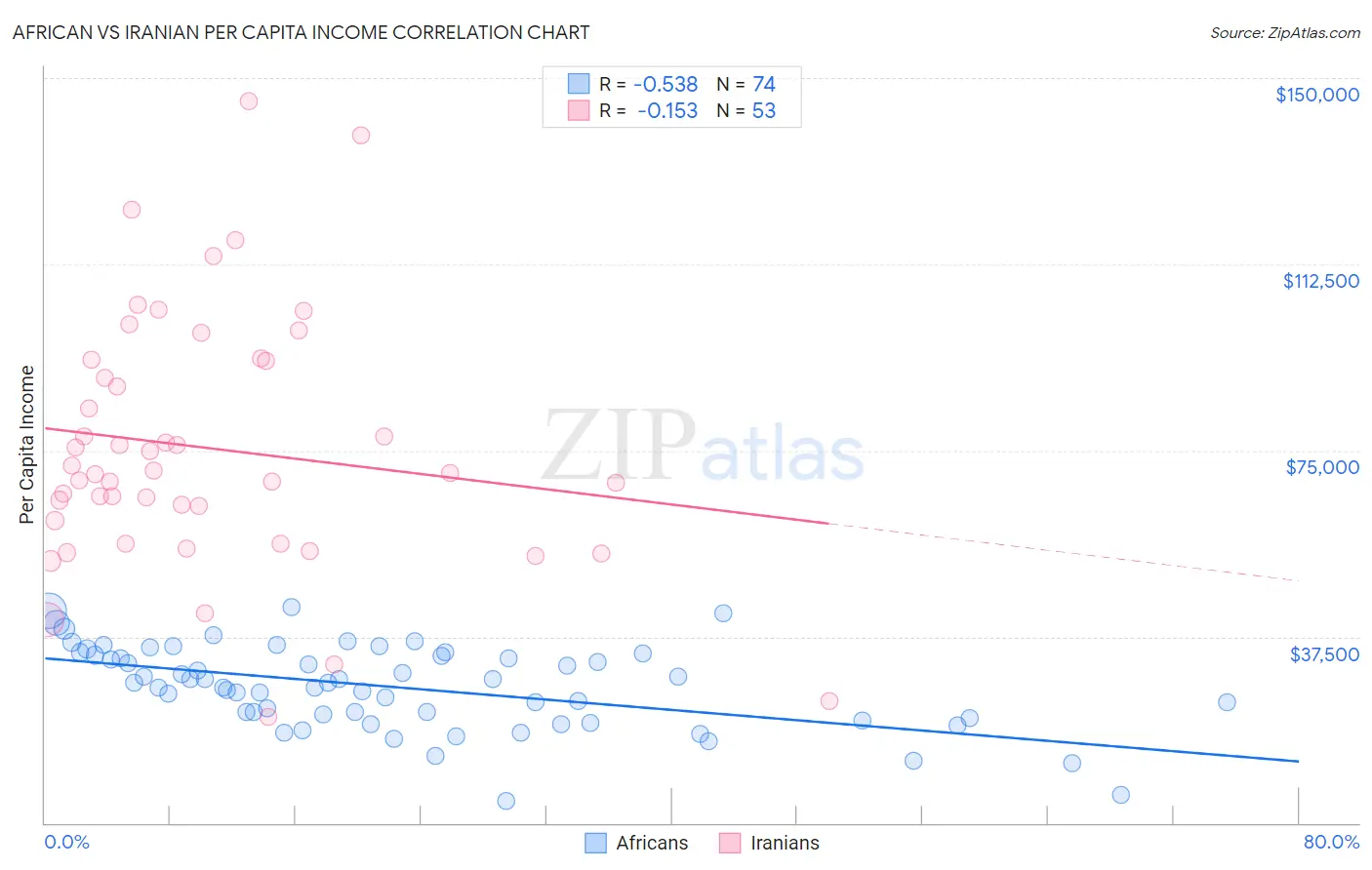 African vs Iranian Per Capita Income
