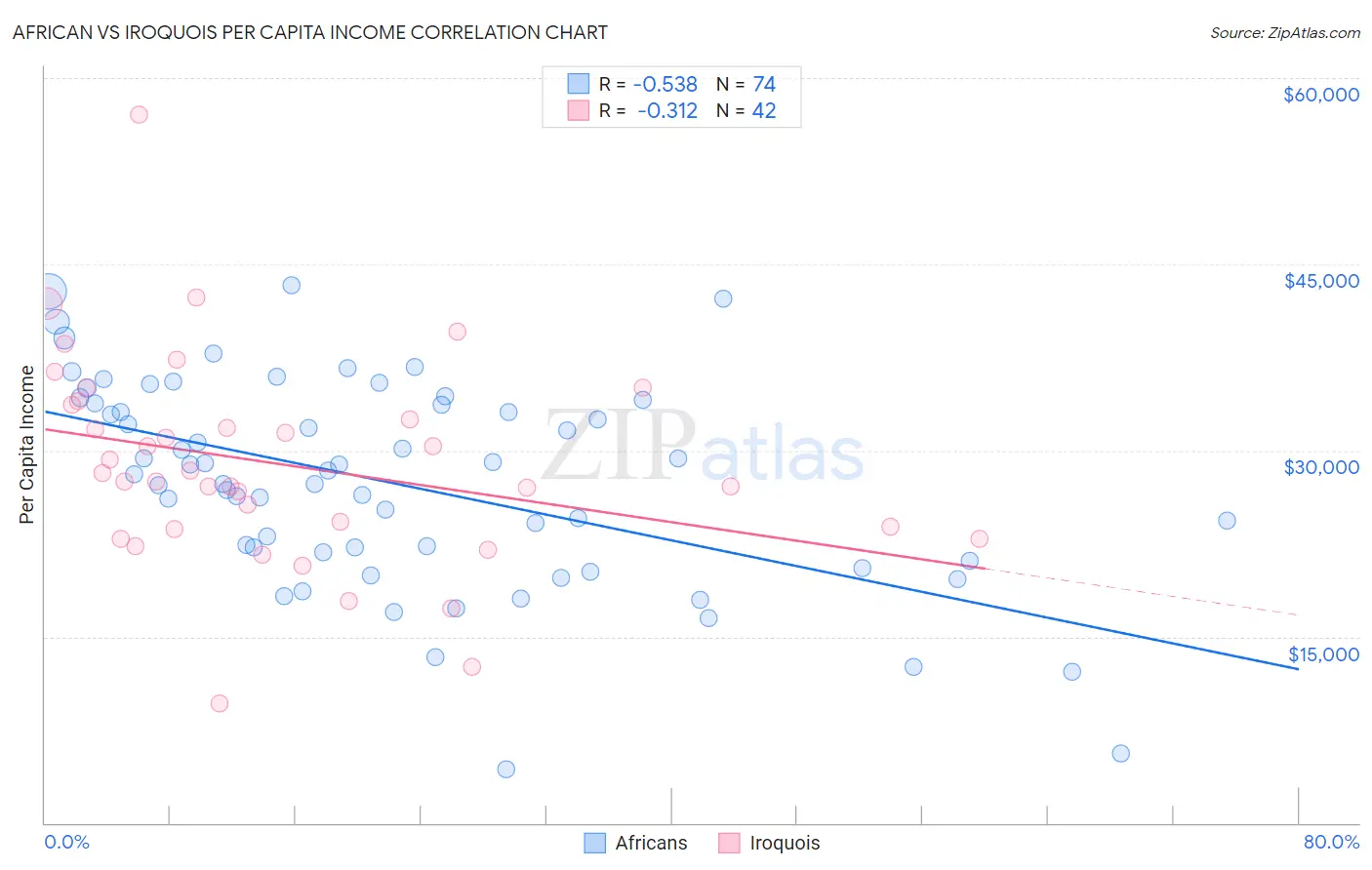 African vs Iroquois Per Capita Income