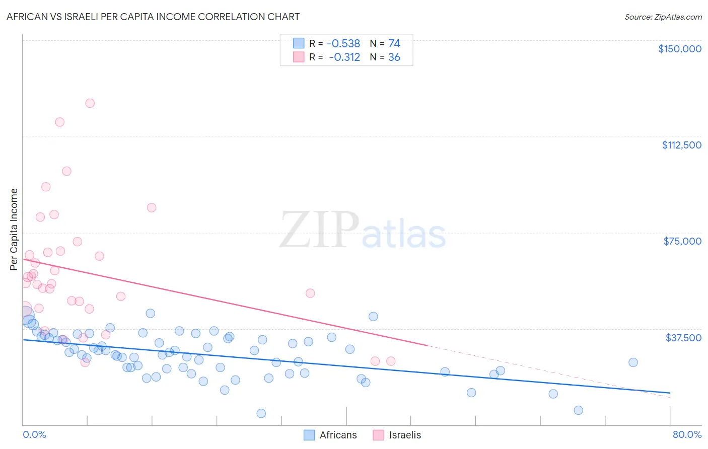 African vs Israeli Per Capita Income