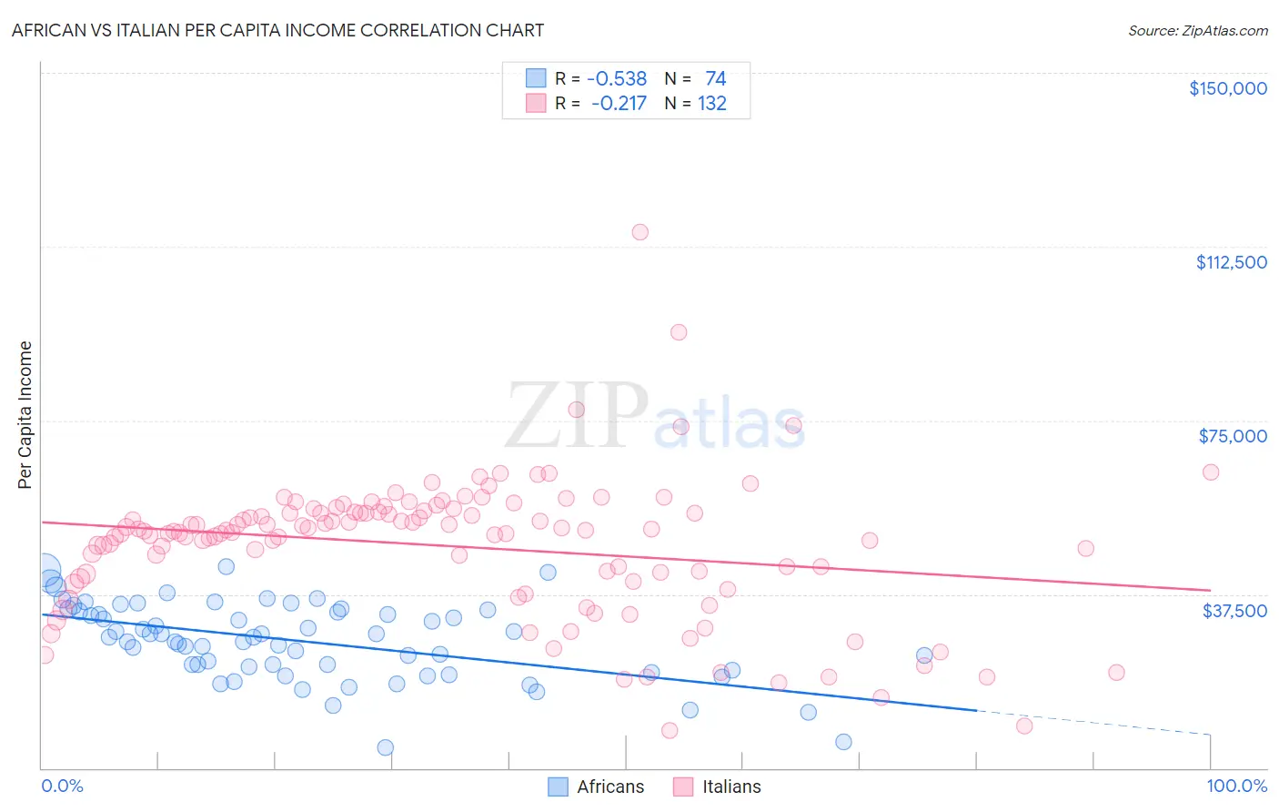 African vs Italian Per Capita Income