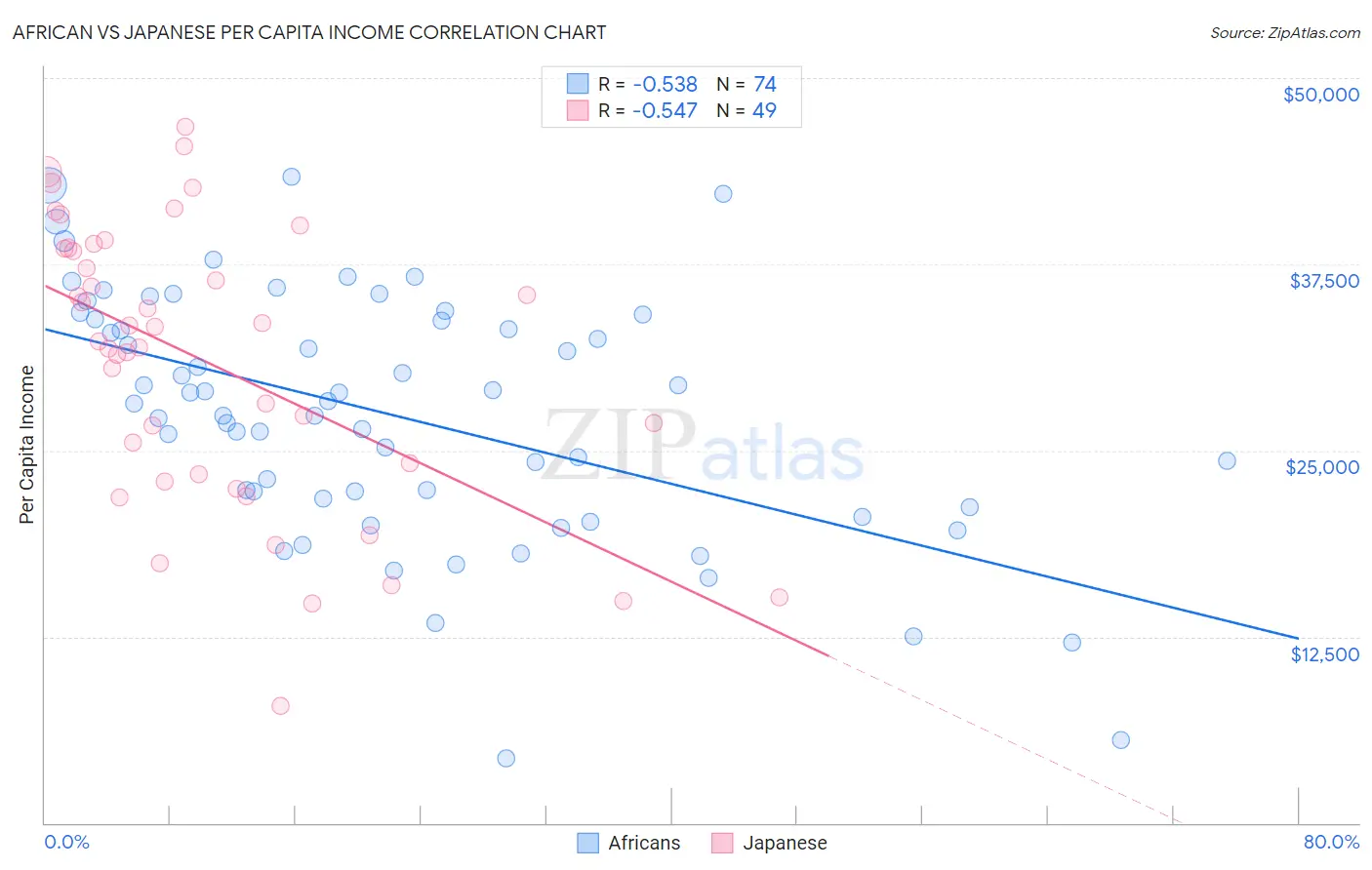 African vs Japanese Per Capita Income