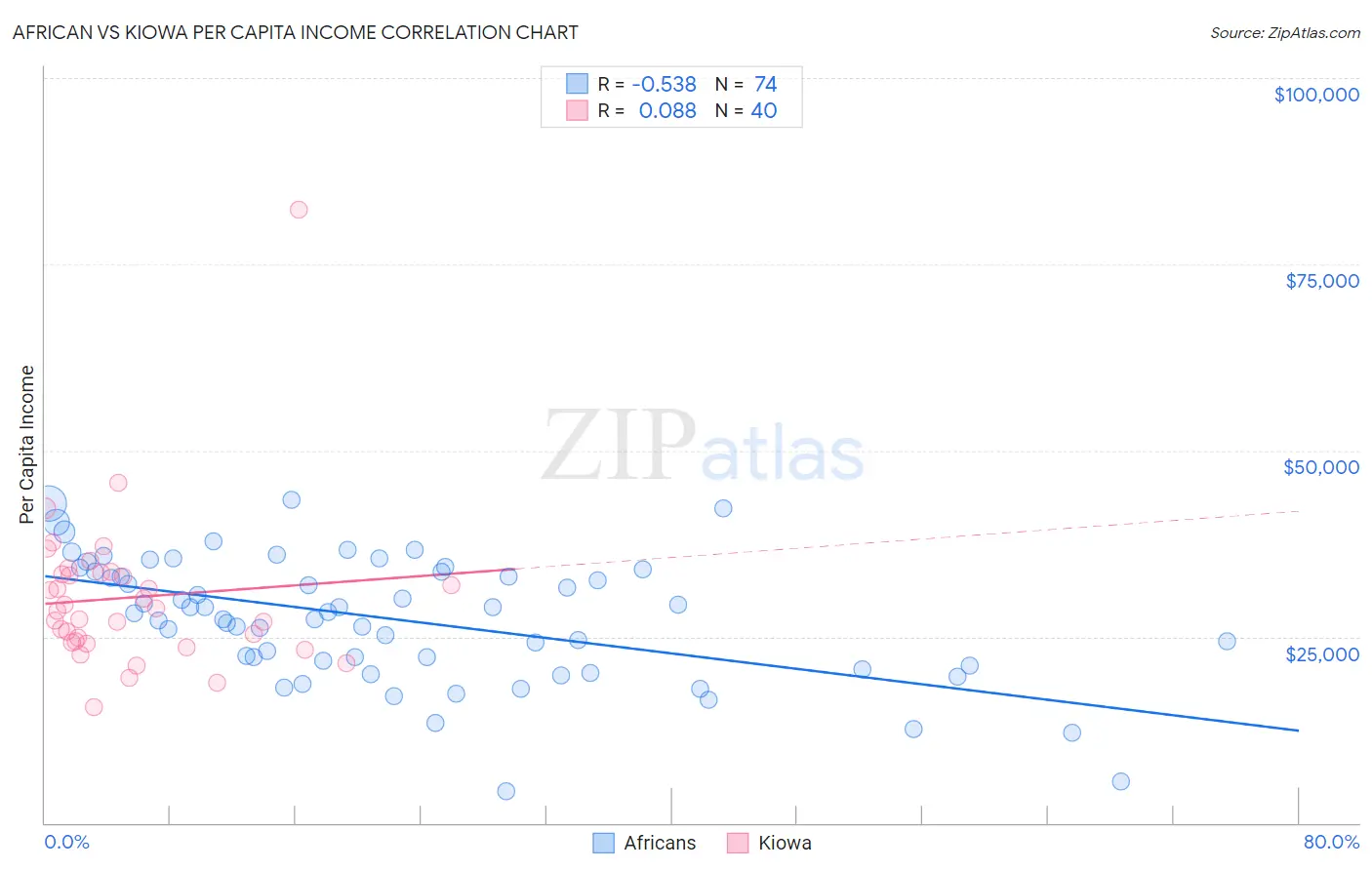 African vs Kiowa Per Capita Income