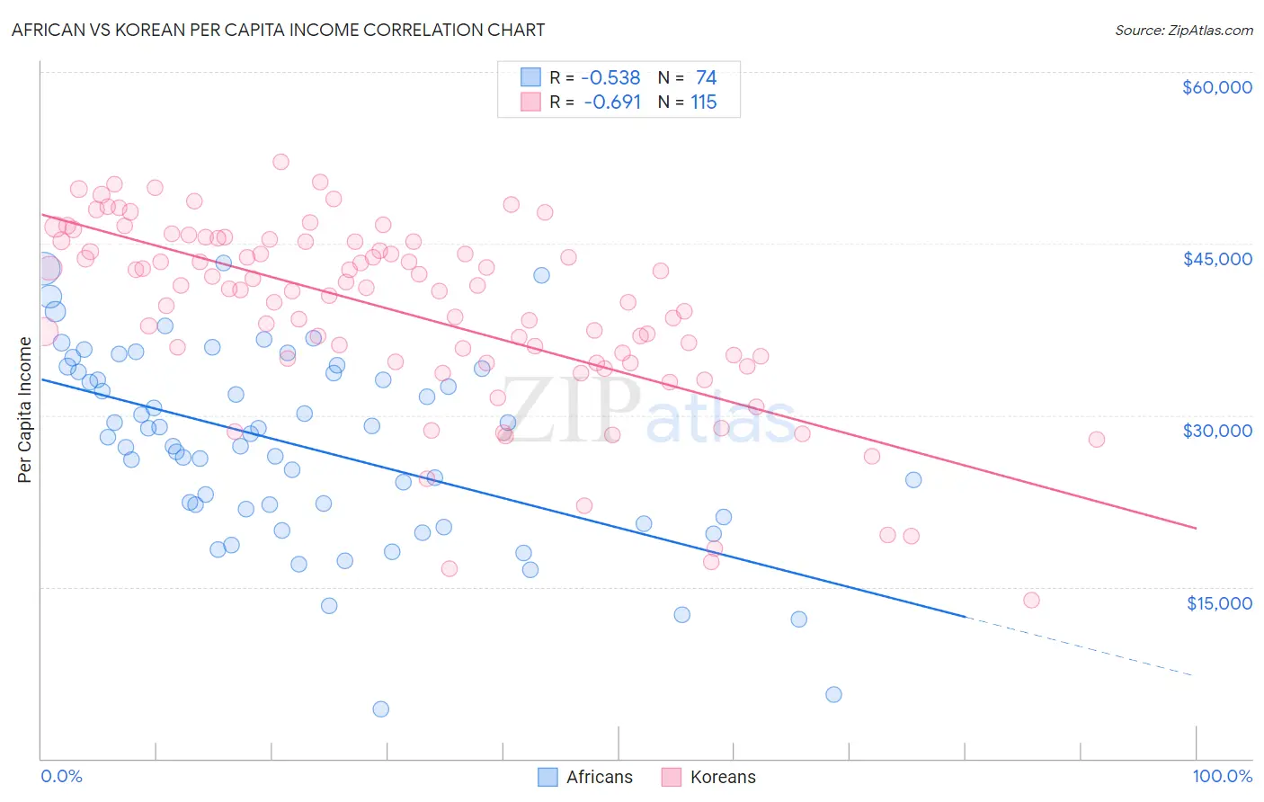 African vs Korean Per Capita Income
