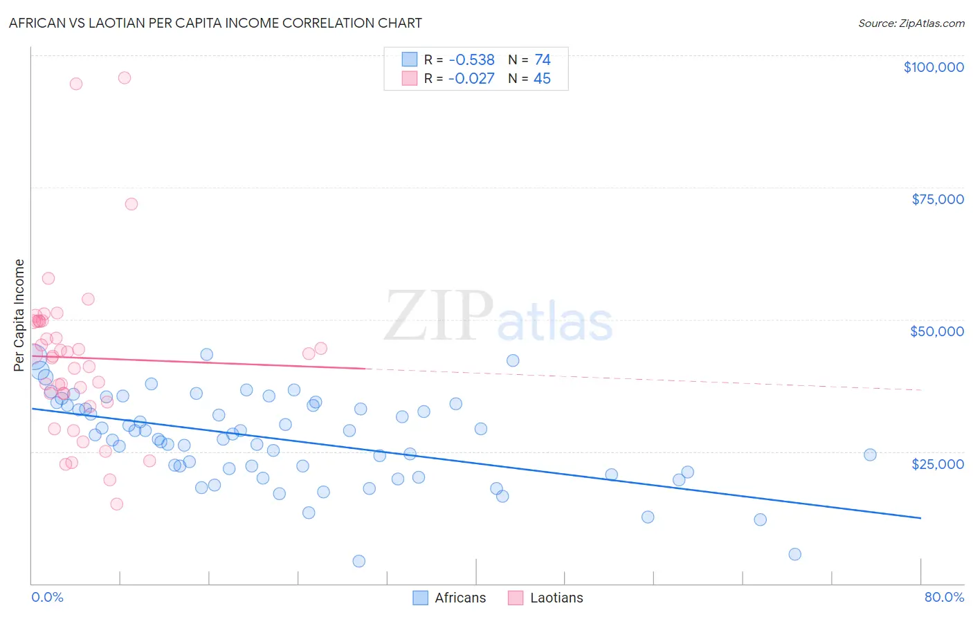 African vs Laotian Per Capita Income