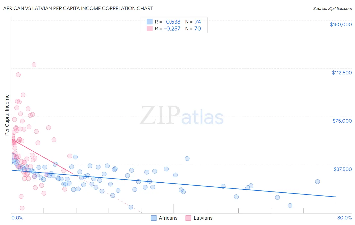 African vs Latvian Per Capita Income