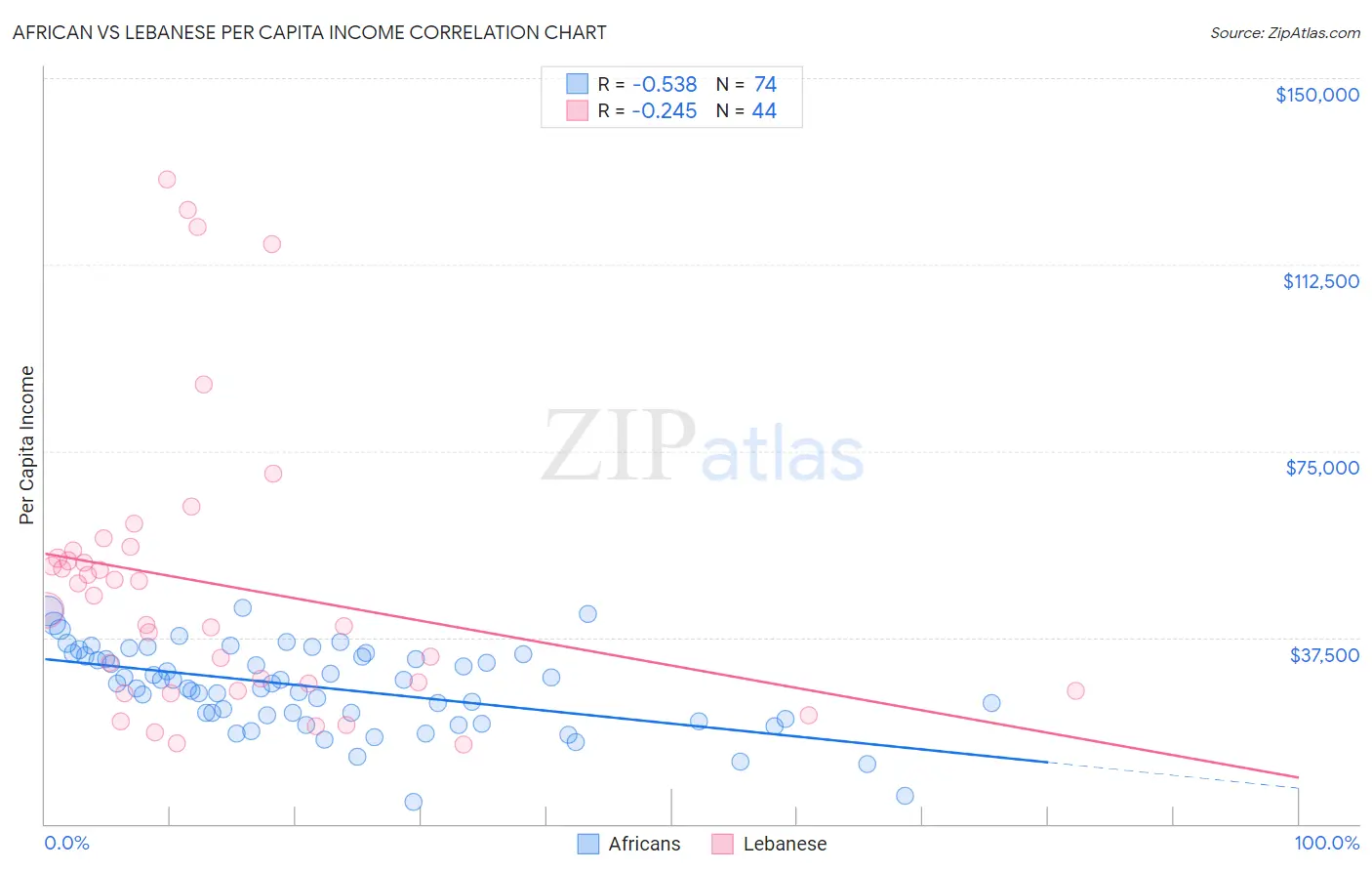 African vs Lebanese Per Capita Income