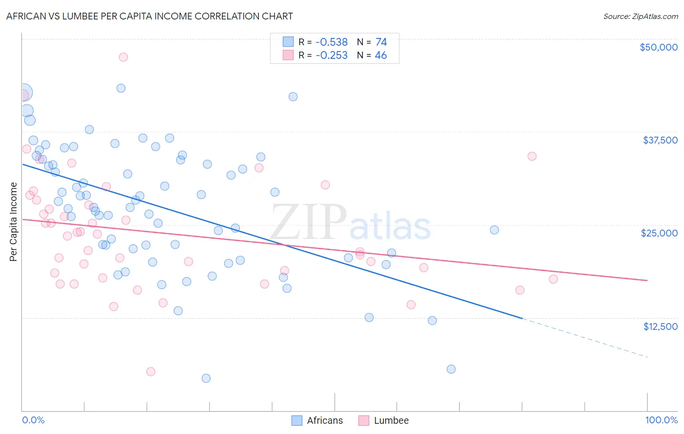 African vs Lumbee Per Capita Income