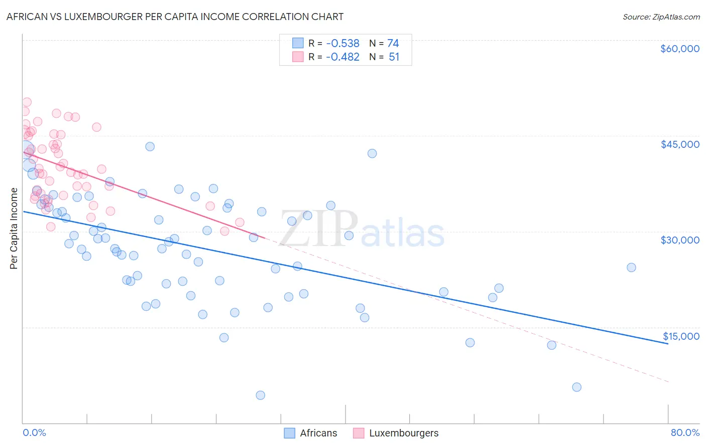 African vs Luxembourger Per Capita Income