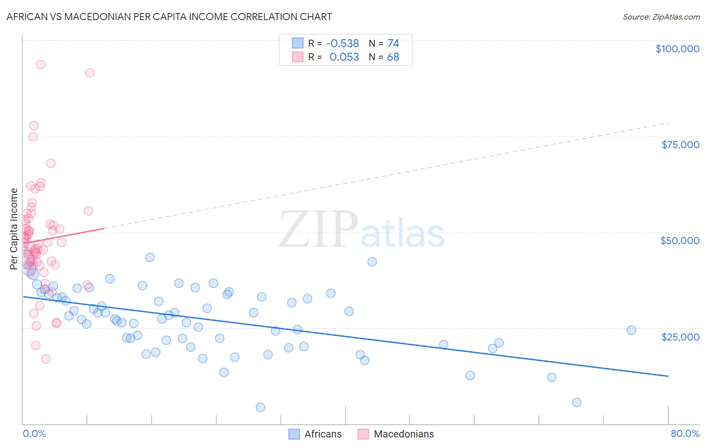 African vs Macedonian Per Capita Income