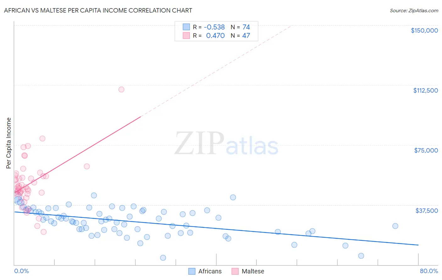 African vs Maltese Per Capita Income