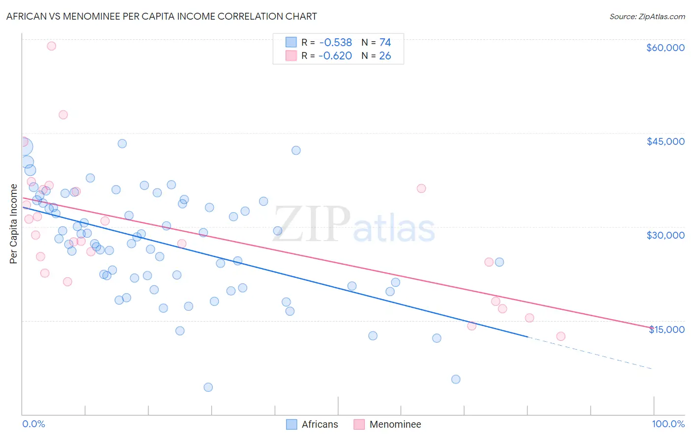 African vs Menominee Per Capita Income