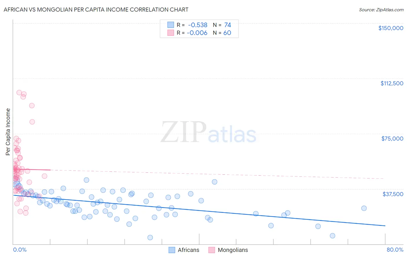 African vs Mongolian Per Capita Income