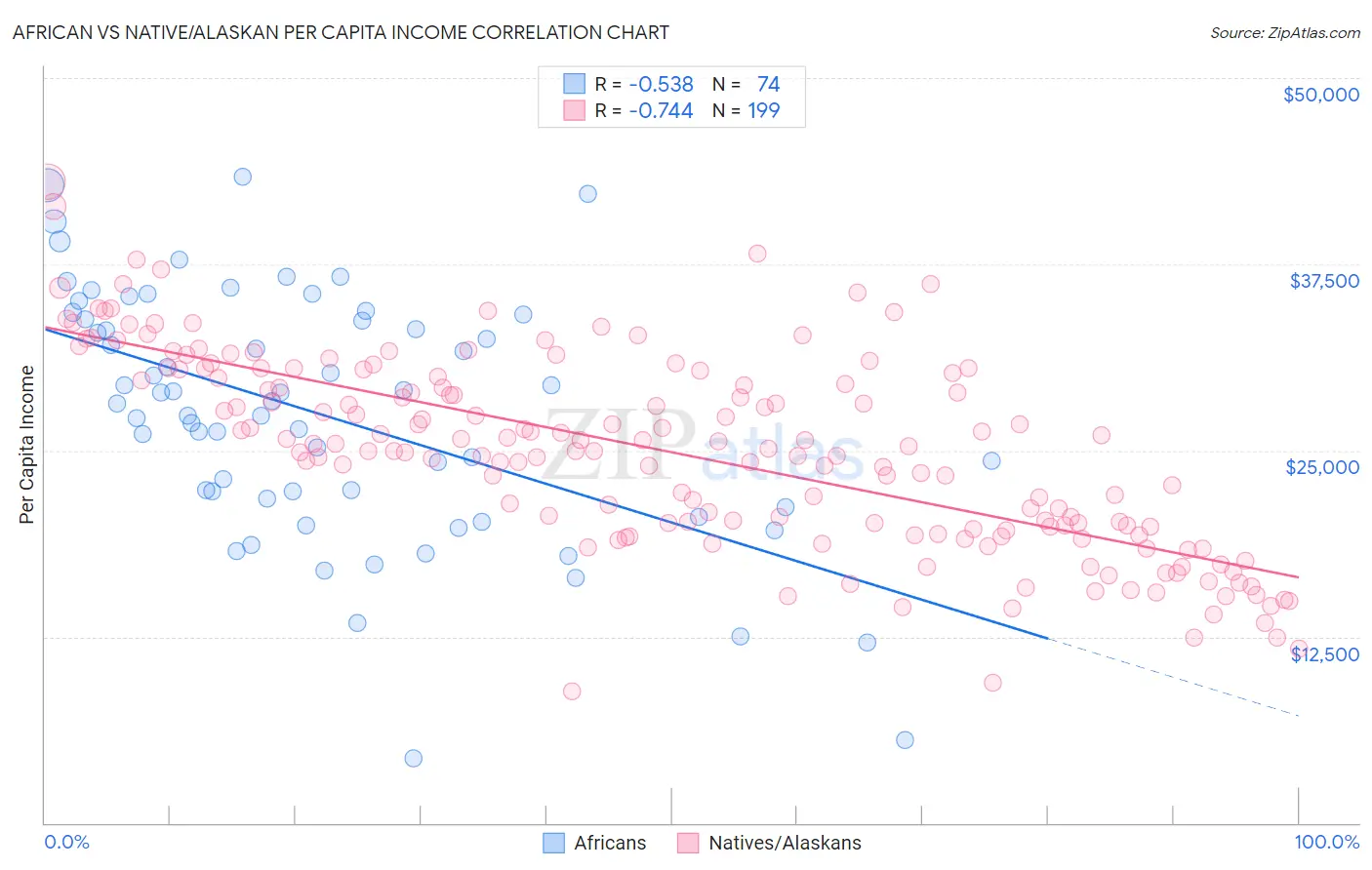African vs Native/Alaskan Per Capita Income