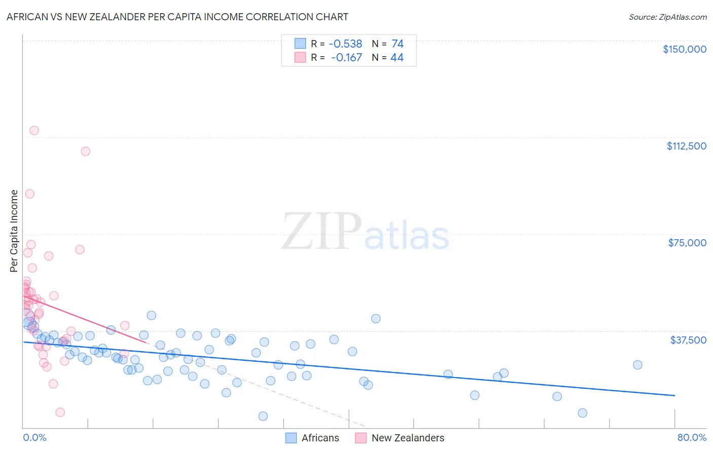 African vs New Zealander Per Capita Income