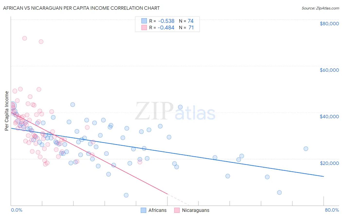 African vs Nicaraguan Per Capita Income
