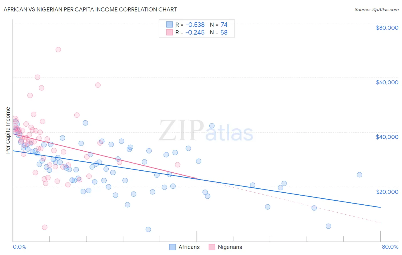 African vs Nigerian Per Capita Income