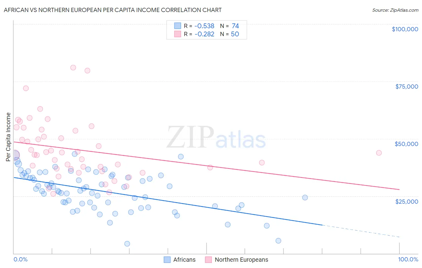 African vs Northern European Per Capita Income