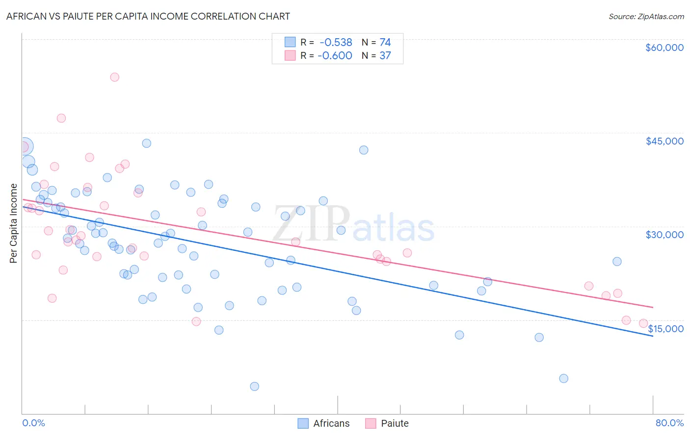 African vs Paiute Per Capita Income