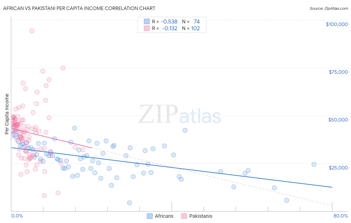 African vs Pakistani Per Capita Income