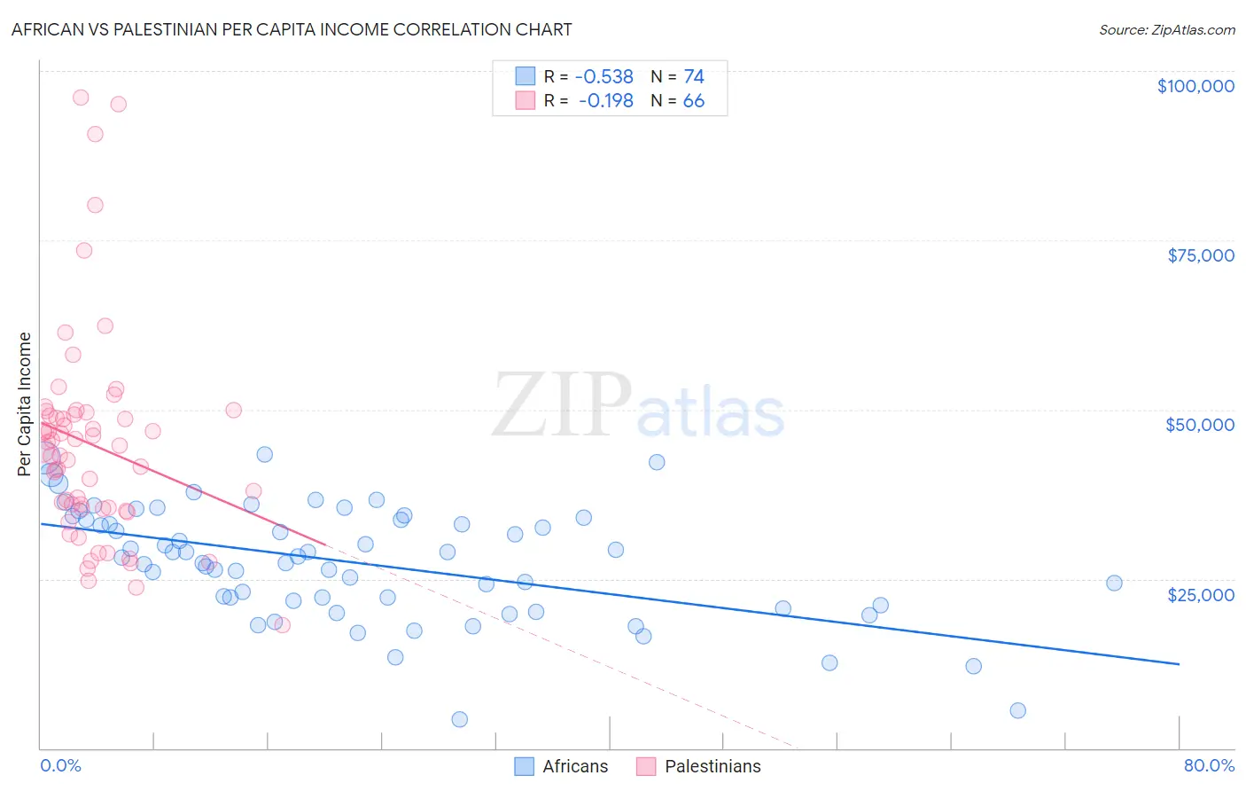 African vs Palestinian Per Capita Income
