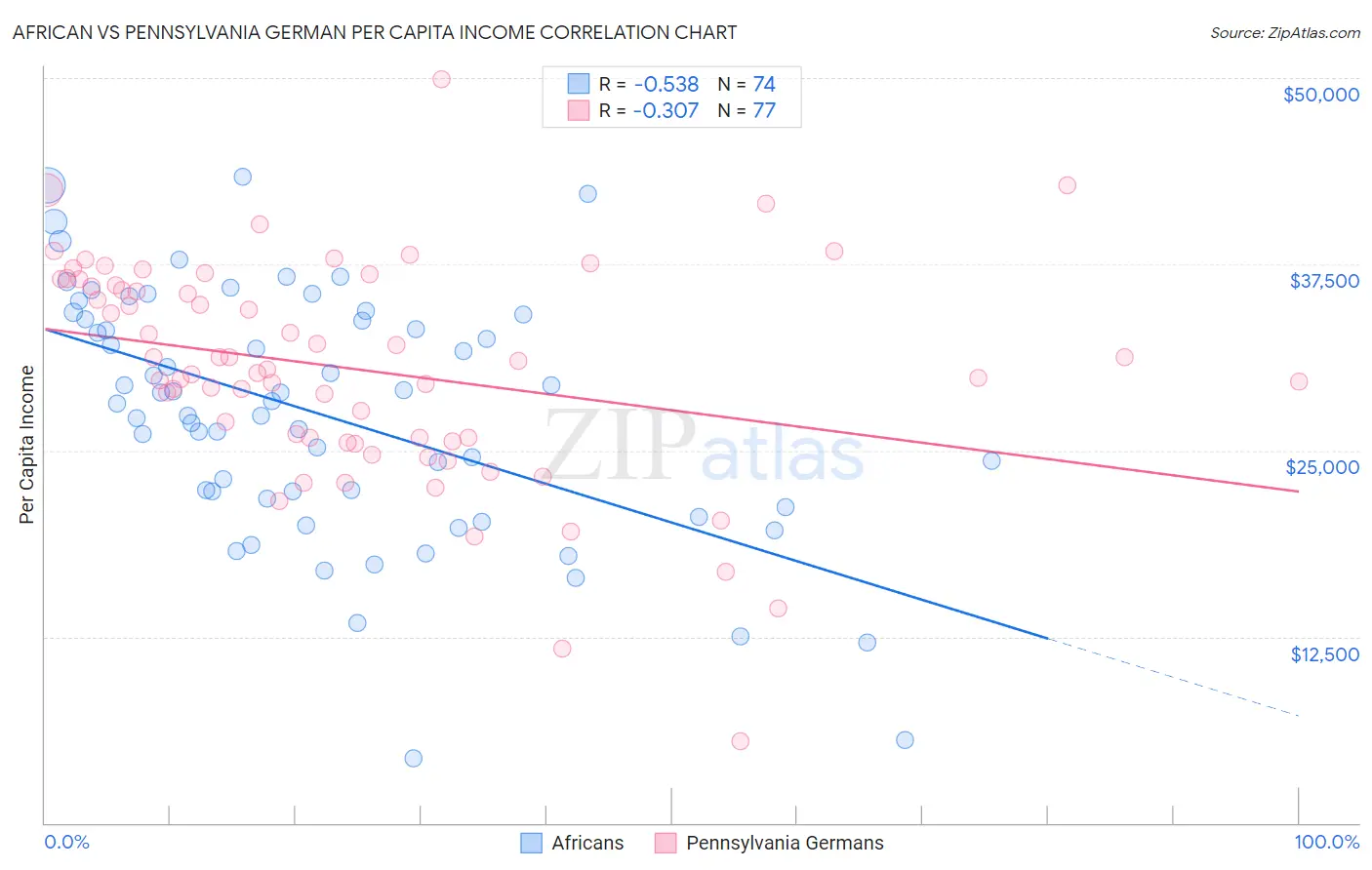African vs Pennsylvania German Per Capita Income